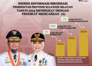 Indeks Reformasi Birokrasi Sulsel 2024 Capai 81,74