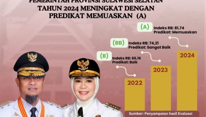 Indeks Reformasi Birokrasi Sulsel 2024 Capai 81,74