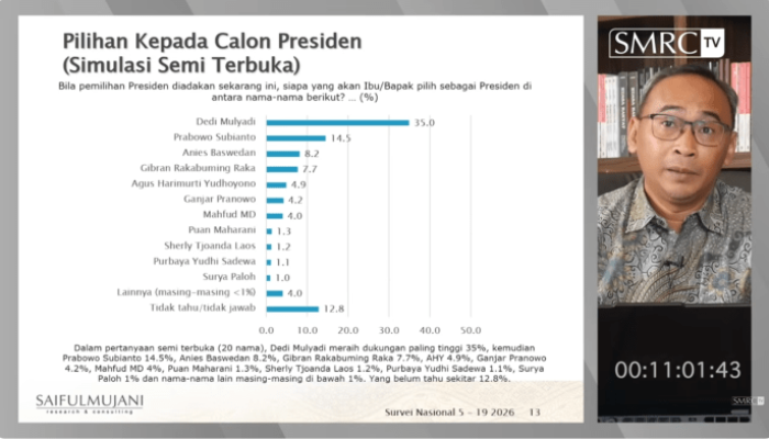 Daftar 10 Tokoh dengan Elektabilitas Capres Tertinggi Versi SMRC